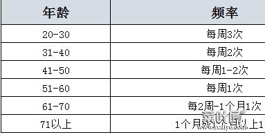 成年人每周几次性生活比较好？