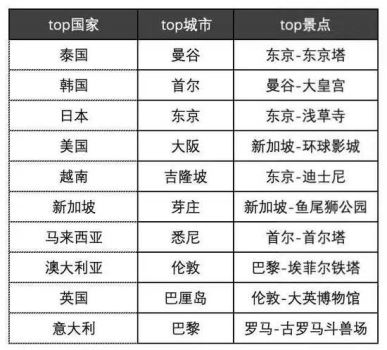 2019出境游大数据：东南亚最热门，欧洲第二