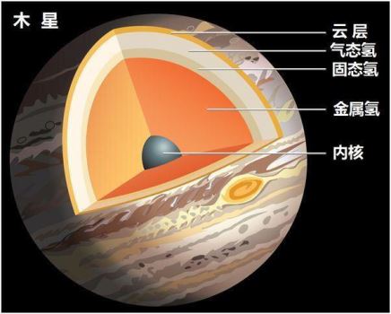 木星既然是气态行星, 宇航员是否能搭载航天器直接进入木星内部?