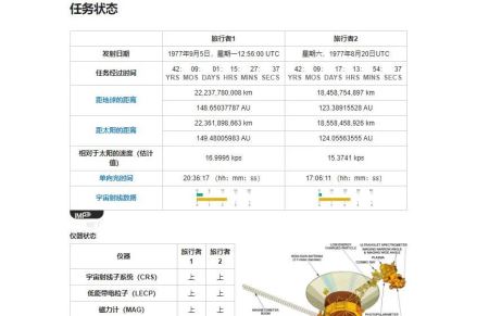 6月4日，最远人造物再次传回科学数据，已经来到223.62亿公里外