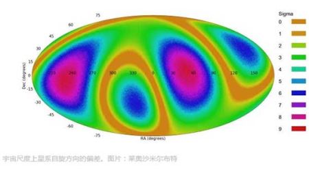 宇宙学的模型要改写？20万个星系的自转方向有偏向性意味着什么？