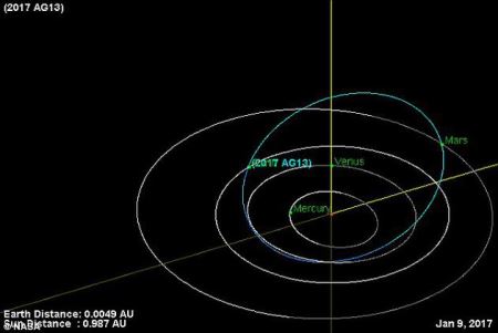 2017 AG13最早是在上周六由亚利桑那州的卡特里娜巡天系统首次发现的。观测显示这个小天体的直径大致在15~34米之间