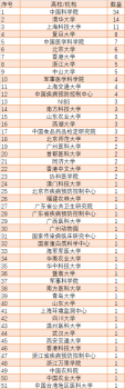 用时最短！中国学者突破100篇CNS生命科学领域成果；高福/饶子和/秦川都大于4篇；上海科技大学及山东农业大学表现出色