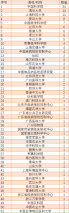 用时最短！中国学者突破100篇CNS生命科学领域成果；高福,饶子和,秦川都大于4篇；上海科技大学及山东农业大学表现出色