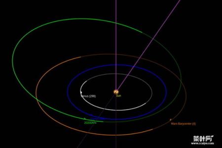 2020 DM4（绿色）和类地行星轨道图（金星：白色；地球：蓝色；火星：橙色）。