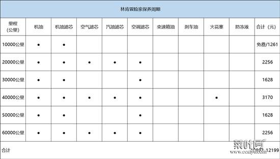 养车不如停车贵？林肯冒险家用车成本调查