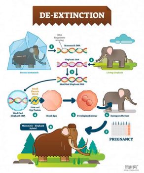 未来我们通过最新科学技术能将灭绝的生物复活吗？