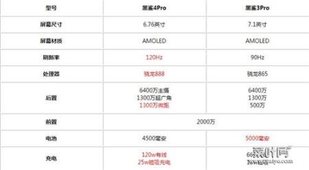 黑鲨4Pro对照黑鲨3Pro有哪些提升 两者参数对照