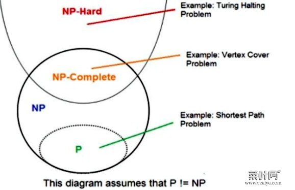 世界上最难的数学题：NP完全问题(至今无人解开)(探究分享)