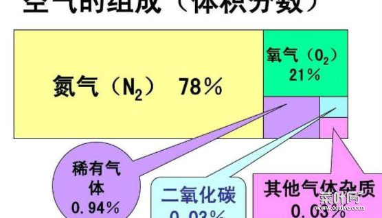 氮气有毒吗，无毒（吸入过多会胸闷/严重时会窒息而亡）(探究一览)