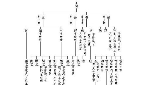 琅琊王氏现在还有吗，遍布全国各地(曾是天下第一望族)