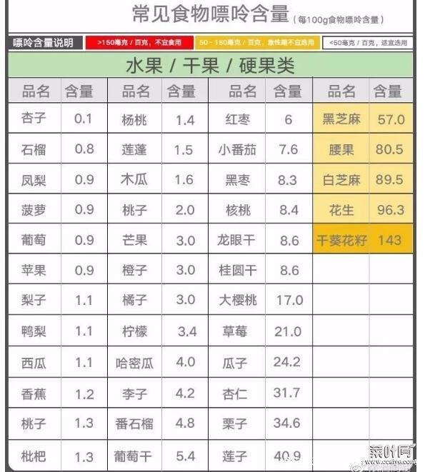 251种痛风忌口的食物一览表，看完知道什么不能吃(忌口中高嘌呤食物)