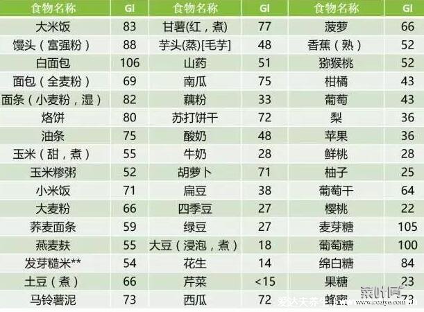 碳水化合物食物一览表减肥必备，10种低碳水高纤维食物可做主食