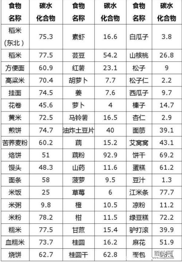 碳水化合物食物一览表减肥必备，10种低碳水高纤维食物可做主食