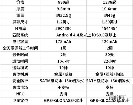 荣耀手表和华为gt分别