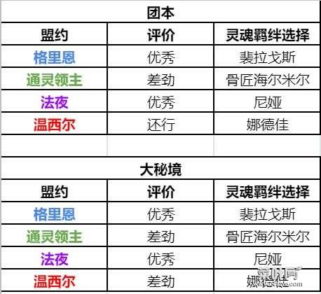 魔兽世界9.1猎人盟约选什么？猎人盟约选择及加点攻略