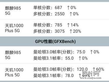 CPU天玑1000+和麒麟985哪个更强悍？