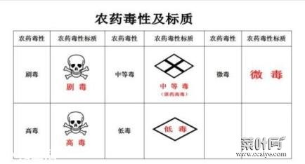 经常说农药高毒低残留怎么理解，如何辨别？