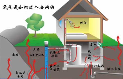 最重的气体 氡气1立方厘米重0.011005克