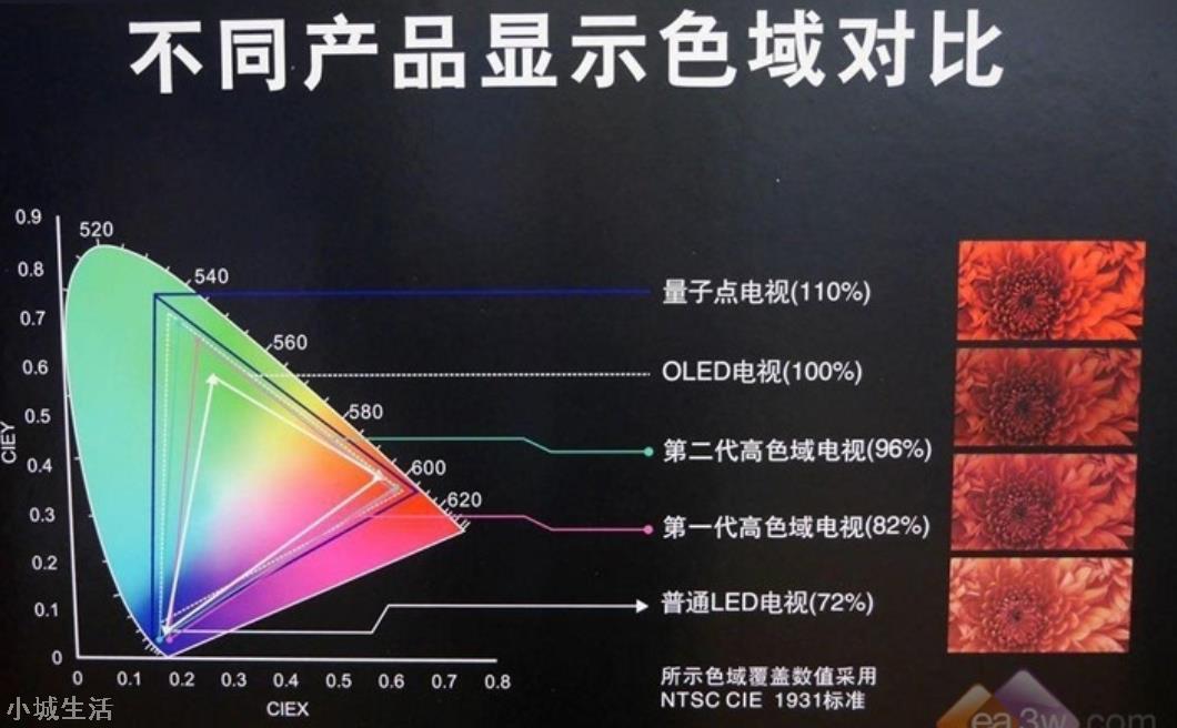 买电视，色域和刷新率主要吗？？