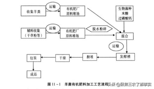 羊粪对土壤及作物都有什么作用？