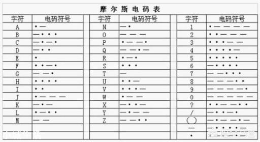 电影中经常看见摩斯密码 .摩斯密码到底怎么敲？