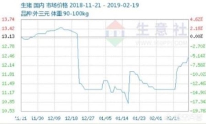 春节过后，猪价走势如何？