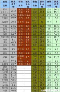 碳水食物一览表减肥必备，高纤维低碳水食物最适合做主食