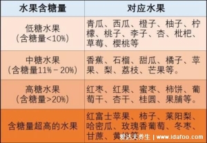 十大低糖水果排行榜，青瓜西红柿含糖量低于10%(大于20%是高糖)