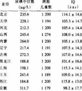 中国智商最高的地区：新疆北京上海浙江人最聪明