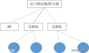 组建一个60台计算机的机房，并连接到互联网，需要哪些设备和线缆？并画出示意图？