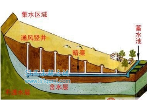 中国最长的地下河，新疆坎儿井长达5000千米