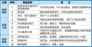 应急包应该放在哪个位置3