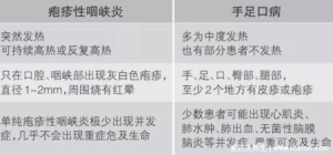 小儿手足口发展过程演示图，出疱疹顺序图片及症状表现