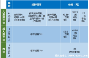 流感疫苗多少钱一针，三价和四价的区别价格一览表(100元左右)