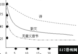 艾宾浩斯错觉的原理