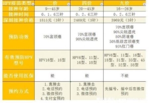 四价疫苗三针一共多少钱？四价疫苗价格一览表