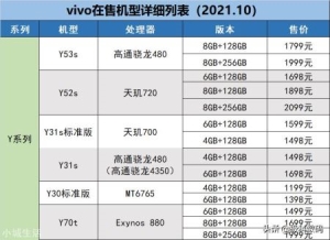 vivo手机怎么选，哪款性价比高，哪款值得买，一篇文章来梳理