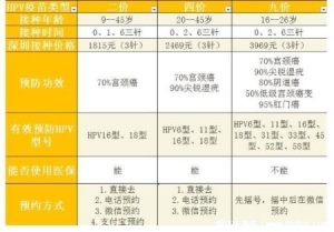 四价疫苗三针一共多少钱，2400元左右以实际为准(武汉为例每针832元)