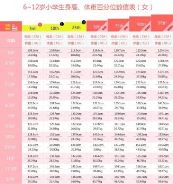 儿童在各个年龄段标准身高是多少 6~12岁小学生最新身高、体重对照表