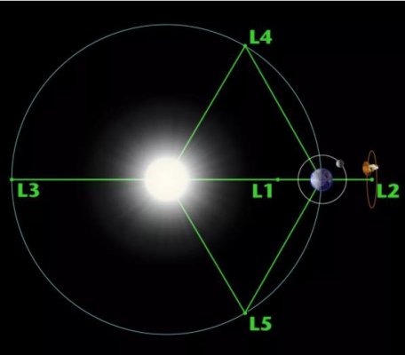 拉格朗日点如何解决物理学最大的问题之一“三体”