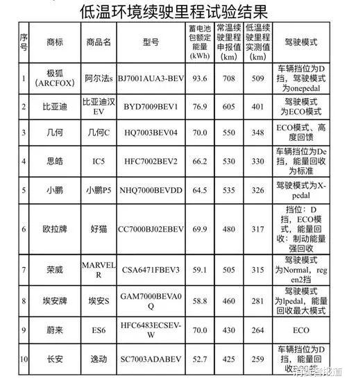 10款电动汽车低温续驶里程对比：均存在低温“掉电”续驶里程“打折”