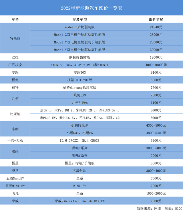 40款新能源车集体涨价，看看谁涨得最多？