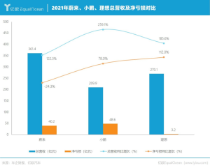 蔚来、小鹏、理想三大头部造车新势力，谁输谁赢？