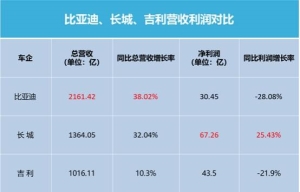 吉利、长城、比亚迪，谁才是新能源领域的扛把子？