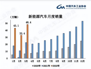 新能源汽车“涨价潮”有望平息