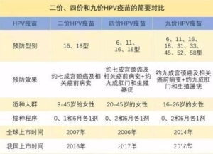 宫颈癌疫苗2价4价9价的年龄段多少钱，国产进口价格参考(3针千元)