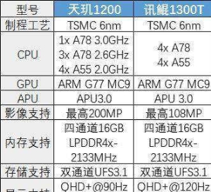 迅鲲1300t和天玑1200比较