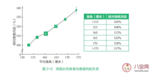 研究表明个子越高越易生病 哪种体型的人更容易长寿