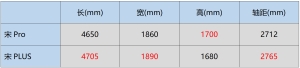 面对新晋销冠如何选购？比亚迪宋Pro对比宋PLUS